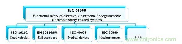 IEC 61508及相關產業專用標準，能協助安全相關的電氣、電子與可編程系統符合最新要求