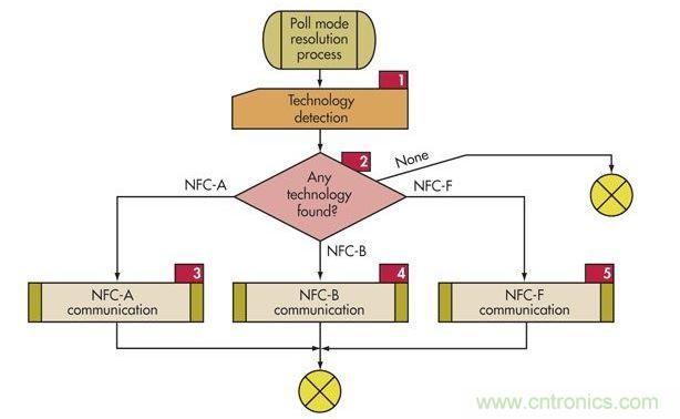 ：為了支持傳統技術，NFC設備必須使用這個輪詢順序輪詢監聽設備(標簽)以確定使用哪種協議(NFC-A、NFC-B或NFC-F)。