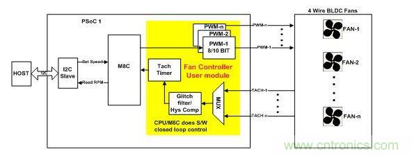 采用軟件閉環控制、基于PSoC1的風扇控制器