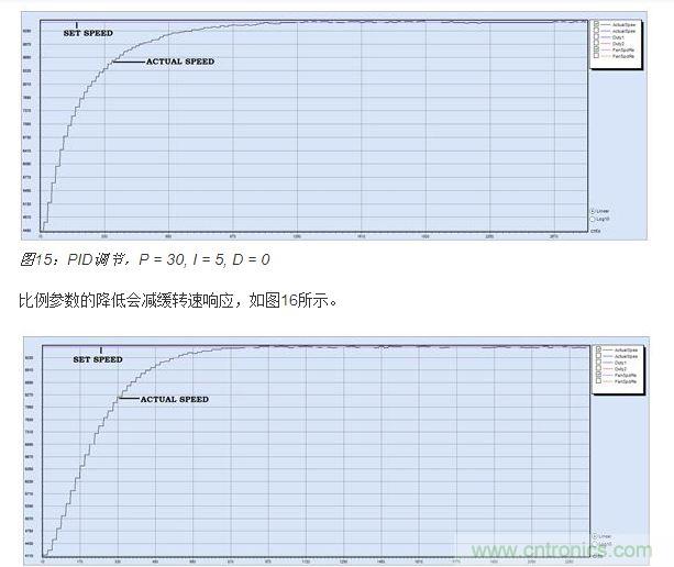 PID調節，P = 15, I = 5, D = 0