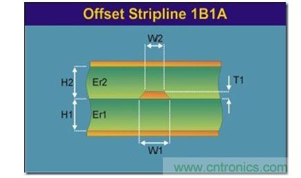 帶狀線(xiàn)（Stripline）：