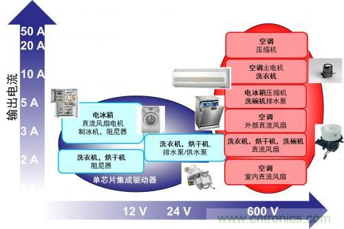 想要更節能的白家電？安森美設計來助你