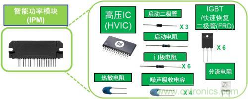 想要更節能的白家電？安森美設計來助你