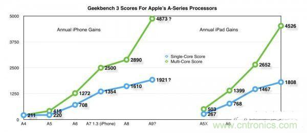 相比A8，iPhone 6s/Plus的蘋果A9芯片為你帶來意外驚喜！