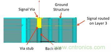 PCB設計：使用同軸連接器怎么發射PCB信號？