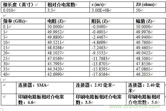 PCB設計：使用同軸連接器怎么發射PCB信號？