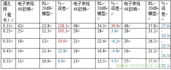 PCB設計：使用同軸連接器怎么發射PCB信號？