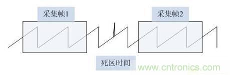 數學示波器與模擬示波器之間有何不同？