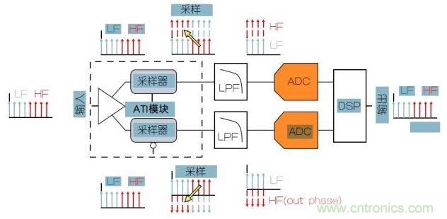 泰克專利性ATI架構(gòu)可以提供最低的噪聲。