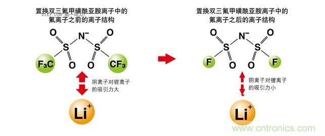 改變離子液體的成分，以改變其電化學性質