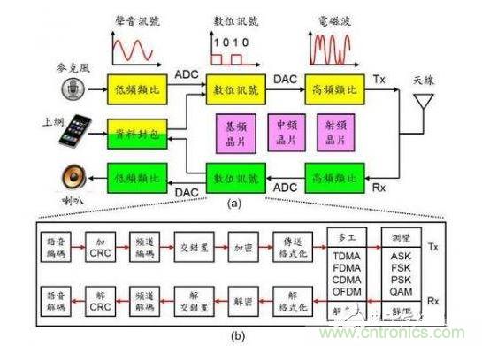 通訊系統(tǒng)架構(gòu)示意圖。
