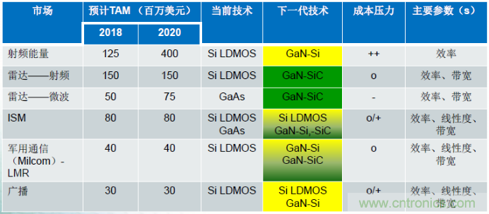 圖1，在諸多領(lǐng)域，硅基GaN器件可替代現(xiàn)有主流的LDMOS和GaAs器件