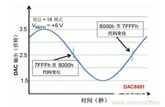【導(dǎo)讀】在DAC基礎(chǔ)知識(shí)：靜態(tài)技術(shù)規(guī)格中，我們探討了靜態(tài)技術(shù)規(guī)格以及它們對(duì)DC的偏移、增益和線性等特性的影響。這些特性在平衡雙電阻 （R-2R） 和電阻串?dāng)?shù)模轉(zhuǎn)換器 （DAC） 的各種拓?fù)浣Y(jié)構(gòu)間是基本一致的。然而，R-2R和電阻串DAC的短時(shí)毛刺脈沖干擾方面的表現(xiàn)卻有著顯著的不同。  我們可以在DAC以工作采樣率運(yùn)行時(shí)觀察到其動(dòng)態(tài)不是線性。造成動(dòng)態(tài)非線性的原因很多，但是影響最大的是短時(shí)毛刺脈沖干擾、轉(zhuǎn)換率/穩(wěn)定時(shí)間和采樣抖動(dòng)。  用戶可以在DAC以穩(wěn)定采樣率在其輸出范圍內(nèi)運(yùn)行時(shí)觀察短時(shí)毛刺脈沖干擾。圖1顯示的是一個(gè)16位R-2R DAC，DAC8881上的此類現(xiàn)象。  　　圖1  這個(gè)16位DAC （R-2R） 輸出顯示了7FFFh – 8000h代碼變化時(shí)的短時(shí)毛刺脈沖干擾的特性。  到底發(fā)生了什么？  在理想情況下，DAC的輸出按照預(yù)期的方向從一個(gè)電壓值移動(dòng)到下一個(gè)電壓值。但實(shí)際情況中，DAC電路在某些代碼到代碼轉(zhuǎn)換的過(guò)程中具有下沖或過(guò)沖特性。  這一特性在每一次代碼到代碼轉(zhuǎn)換時(shí)都不一致。某些轉(zhuǎn)換中產(chǎn)生的下沖或過(guò)沖特性會(huì)比其它轉(zhuǎn)換更加明顯。而短時(shí)毛刺脈沖干擾技術(shù)規(guī)格量化的就是這些特性。DAC短時(shí)毛刺脈沖干擾會(huì)瞬時(shí)輸出錯(cuò)誤電壓來(lái)干擾閉環(huán)系統(tǒng)。  圖2顯示的是具有單突短時(shí)毛刺脈沖干擾的DAC的示例。一個(gè)電阻串DAC產(chǎn)生的通常就是這種類型的短時(shí)毛刺脈沖干擾。  　　圖2  單突DAC輸出短時(shí)毛刺脈沖干擾特性。  在圖2中，代碼轉(zhuǎn)換的位置是從7FFFh到8000h。如果你將這些數(shù)變換為二進(jìn)制形式，需要注意的是這兩個(gè)十六進(jìn)制代碼的每個(gè)位或者從1變換為0，或者從0變換為1。  短時(shí)毛刺脈沖干擾技術(shù)規(guī)格量化了這個(gè)毛刺脈沖現(xiàn)象所具有的能量，能量單位為納伏秒，即nV-sec （GI）。這個(gè)短時(shí)毛刺脈沖干擾的數(shù)量等于曲線下面積的大小。  單突短時(shí)毛刺脈沖干擾是由DAC內(nèi)部開(kāi)關(guān)的不同步造成的。那是什么引起了這一DAC現(xiàn)象呢？原因就是內(nèi)部DAC開(kāi)關(guān)的同步不總是那么精確。由于集成開(kāi)關(guān)電容充電或放電，你能在DAC的輸出上看到這些電荷交換。  R-2R DAC產(chǎn)生兩個(gè)區(qū)域的短時(shí)毛刺脈沖干擾錯(cuò)誤（圖3）。由于出現(xiàn)了雙脈沖誤差，從負(fù)短時(shí)毛刺脈沖干擾 （G1） 中減去正短時(shí)毛刺脈沖干擾 （G2） 來(lái)產(chǎn)生最終的短時(shí)毛刺脈沖干擾技術(shù)規(guī)格。  　　圖3  具有R-2R內(nèi)部結(jié)構(gòu)的DAC表現(xiàn)出雙突短時(shí)毛刺脈沖干擾  　　圖3中的代碼轉(zhuǎn)換仍然是從7FFFh至8000h。  為了理解DAC短時(shí)毛刺脈沖干擾的源頭，我們必須首先定義主進(jìn)位轉(zhuǎn)換。在主進(jìn)位轉(zhuǎn)換點(diǎn)上，最高有效位 （MSB）從低變高時(shí)， 較低的位從高變?yōu)榈停粗嗳弧Ｆ渲幸粋€(gè)此類代碼變換示例就是0111b變?yōu)?000b，或者是從1000 000b變?yōu)?111 1111b的更加明顯的變化。  有些人也許會(huì)認(rèn)為這一現(xiàn)象在DAC的輸出表現(xiàn)出巨大的電壓變化時(shí)出現(xiàn)。實(shí)際上，這并不是每個(gè)DAC編碼機(jī)制都會(huì)出現(xiàn)的情況。更多細(xì)節(jié)請(qǐng)見(jiàn)參考文獻(xiàn)1。  圖4和圖5顯示了這種類型的毛刺脈沖對(duì)一個(gè)8位DAC的影響。對(duì)于DAC用戶來(lái)說(shuō)，這一現(xiàn)象在單個(gè)最低有效位 （LSB） 步長(zhǎng)時(shí)出現(xiàn)，或者在一個(gè)5V、8位系統(tǒng)中，在19.5mV步長(zhǎng)時(shí)出現(xiàn)。  　　圖4  在這個(gè)8位DAC配置中，此內(nèi)部開(kāi)關(guān)有7個(gè)R-2R引腳被接至VREF，有1個(gè)R-2R引腳接地。  　　圖5  在這個(gè)DAC配置中，此內(nèi)部開(kāi)關(guān)有1個(gè)R-2R引腳被接至VREF，有7個(gè)R-2R引腳接地。  在DAC載入代碼時(shí)，會(huì)有兩個(gè)區(qū)域產(chǎn)生輸出毛刺脈沖：同時(shí)觸發(fā)多個(gè)開(kāi)關(guān)的開(kāi)關(guān)同步和開(kāi)關(guān)電荷轉(zhuǎn)移。  此電阻串DAC具有一個(gè)單開(kāi)關(guān)拓?fù)洹Ｒ粋€(gè)電阻串DAC抽頭連接到巨大電阻串的不同點(diǎn)。開(kāi)關(guān)網(wǎng)絡(luò)不需要主進(jìn)位上的多個(gè)轉(zhuǎn)換，因此，產(chǎn)生毛刺脈沖的可能進(jìn)性較低。開(kāi)關(guān)電荷將會(huì)產(chǎn)生一個(gè)較小的毛刺脈沖，但是與R-2R結(jié)構(gòu)DAC產(chǎn)生的毛刺脈沖相比就顯得微不足道了。  代碼轉(zhuǎn)換期間，R-2R DAC具有多個(gè)同時(shí)開(kāi)關(guān)切換。任何同步的缺失都導(dǎo)致短時(shí)間的開(kāi)關(guān)全為高電平或全為低電平，從而使得DAC的電壓輸出遷移至電壓軌。然后這些開(kāi)關(guān)恢復(fù)，在相反的方向上產(chǎn)生一個(gè)單突短時(shí)毛刺脈沖干擾。然后輸出穩(wěn)定。  這些毛刺脈沖的電壓位置是完全可預(yù)計(jì)的。在使用R-2R DAC時(shí)，最糟糕的情況是毛刺脈沖誤差出現(xiàn)在所有數(shù)字位切換，同時(shí)仍然用小電壓變化進(jìn)行轉(zhuǎn)換時(shí)。在這種情況下，用主進(jìn)位轉(zhuǎn)換進(jìn)行DAC代碼變化;從代碼1000…變換為0111…。  檢查真實(shí)DAC運(yùn)行狀態(tài)  現(xiàn)在，我們已經(jīng)定義了針對(duì)短時(shí)毛刺脈沖干擾誤差的備選代碼轉(zhuǎn)換，我們可以仔細(xì)觀察一下16位DAC8881（R-2R DAC） 和16位DAC8562（電阻串DAC）的R-2R和電阻串DAC短時(shí)毛刺脈沖干擾。  在圖6中，DAC8881的短時(shí)毛刺脈沖干擾為37.7 nV-sec，而DAC8562的短時(shí)毛刺脈沖干擾為0.1 nV-sec。在這兩張圖中，x軸的刻度為500ns/div，而y軸的刻度為50mV/div。  　　圖6  R-2R和電阻串短時(shí)毛刺脈沖干擾性能  毛刺脈沖消失了  如果存在DAC短時(shí)毛刺脈沖干擾問(wèn)題，用戶可以使用外部組件來(lái)減小毛刺脈沖幅度（圖7a），或者完全消除短時(shí)毛刺脈沖干擾能量（圖7b。）  圖7  用一階低通濾波器 （a） 或采樣/保持解決方案 （b） 來(lái)減少短時(shí)毛刺脈沖干擾誤差。  DAC之后的RC濾波器可減少毛刺脈沖幅度（圖7a）。短時(shí)毛刺脈沖干擾周期決定了適當(dāng)?shù)腞C比。RC濾波器3dB的頻率比短時(shí)毛刺脈沖干擾頻率提前十倍頻。在選擇組件時(shí)需要確保電阻器的電阻值較低，否則的它將會(huì)與電阻負(fù)載一起產(chǎn)生一個(gè)壓降。由于毛刺脈沖能量從不會(huì)丟失，執(zhí)行單極低通濾波器的代價(jià)就是在穩(wěn)定時(shí)間加長(zhǎng)的同時(shí)誤差被分布在更長(zhǎng)的時(shí)間段內(nèi)。  第二種方法是使用一個(gè)采樣/保持電容器和放大器（圖7b）。外部開(kāi)關(guān)和放大器消除了 DAC內(nèi)部開(kāi)關(guān)產(chǎn)生的毛刺脈沖，從而獲得較小的采樣/保持 （S/H） 開(kāi)關(guān)瞬態(tài)。在這個(gè)設(shè)計(jì)中，開(kāi)關(guān)在DAC的整個(gè)主進(jìn)位轉(zhuǎn)換期間保持打開(kāi)狀態(tài)。一旦轉(zhuǎn)換完成，開(kāi)關(guān)關(guān)閉，從而在CH采樣電容器上設(shè)定新輸出電壓。當(dāng)DAC準(zhǔn)備升級(jí)其輸出時(shí)，此電容器在外部開(kāi)關(guān)打開(kāi)時(shí)繼續(xù)保持新電壓。這個(gè)解決方案成本較高，也會(huì)占據(jù)更多的板級(jí)空間，但能夠在不增加穩(wěn)定時(shí)間的情況下減少/消除毛刺脈沖。  結(jié)論  短時(shí)毛刺脈沖干擾是一個(gè)非常重要的動(dòng)態(tài)非線性的DAC特性，你將會(huì)在器件以工作采樣率運(yùn)行時(shí)遇到這個(gè)問(wèn)題。但是，這只是冰山一角。影響高速電路的其它因素還有轉(zhuǎn)換率和穩(wěn)定時(shí)間。請(qǐng)隨時(shí)關(guān)注下一篇與這一主題相關(guān)的文章。