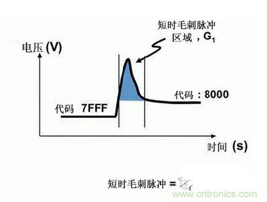 【導(dǎo)讀】在DAC基礎(chǔ)知識(shí)：靜態(tài)技術(shù)規(guī)格中，我們探討了靜態(tài)技術(shù)規(guī)格以及它們對(duì)DC的偏移、增益和線性等特性的影響。這些特性在平衡雙電阻 （R-2R） 和電阻串?dāng)?shù)模轉(zhuǎn)換器 （DAC） 的各種拓?fù)浣Y(jié)構(gòu)間是基本一致的。然而，R-2R和電阻串DAC的短時(shí)毛刺脈沖干擾方面的表現(xiàn)卻有著顯著的不同。  我們可以在DAC以工作采樣率運(yùn)行時(shí)觀察到其動(dòng)態(tài)不是線性。造成動(dòng)態(tài)非線性的原因很多，但是影響最大的是短時(shí)毛刺脈沖干擾、轉(zhuǎn)換率/穩(wěn)定時(shí)間和采樣抖動(dòng)。  用戶可以在DAC以穩(wěn)定采樣率在其輸出范圍內(nèi)運(yùn)行時(shí)觀察短時(shí)毛刺脈沖干擾。圖1顯示的是一個(gè)16位R-2R DAC，DAC8881上的此類現(xiàn)象。  　　圖1  這個(gè)16位DAC （R-2R） 輸出顯示了7FFFh – 8000h代碼變化時(shí)的短時(shí)毛刺脈沖干擾的特性。  到底發(fā)生了什么？  在理想情況下，DAC的輸出按照預(yù)期的方向從一個(gè)電壓值移動(dòng)到下一個(gè)電壓值。但實(shí)際情況中，DAC電路在某些代碼到代碼轉(zhuǎn)換的過(guò)程中具有下沖或過(guò)沖特性。  這一特性在每一次代碼到代碼轉(zhuǎn)換時(shí)都不一致。某些轉(zhuǎn)換中產(chǎn)生的下沖或過(guò)沖特性會(huì)比其它轉(zhuǎn)換更加明顯。而短時(shí)毛刺脈沖干擾技術(shù)規(guī)格量化的就是這些特性。DAC短時(shí)毛刺脈沖干擾會(huì)瞬時(shí)輸出錯(cuò)誤電壓來(lái)干擾閉環(huán)系統(tǒng)。  圖2顯示的是具有單突短時(shí)毛刺脈沖干擾的DAC的示例。一個(gè)電阻串DAC產(chǎn)生的通常就是這種類型的短時(shí)毛刺脈沖干擾。  　　圖2  單突DAC輸出短時(shí)毛刺脈沖干擾特性。  在圖2中，代碼轉(zhuǎn)換的位置是從7FFFh到8000h。如果你將這些數(shù)變換為二進(jìn)制形式，需要注意的是這兩個(gè)十六進(jìn)制代碼的每個(gè)位或者從1變換為0，或者從0變換為1。  短時(shí)毛刺脈沖干擾技術(shù)規(guī)格量化了這個(gè)毛刺脈沖現(xiàn)象所具有的能量，能量單位為納伏秒，即nV-sec （GI）。這個(gè)短時(shí)毛刺脈沖干擾的數(shù)量等于曲線下面積的大小。  單突短時(shí)毛刺脈沖干擾是由DAC內(nèi)部開(kāi)關(guān)的不同步造成的。那是什么引起了這一DAC現(xiàn)象呢？原因就是內(nèi)部DAC開(kāi)關(guān)的同步不總是那么精確。由于集成開(kāi)關(guān)電容充電或放電，你能在DAC的輸出上看到這些電荷交換。  R-2R DAC產(chǎn)生兩個(gè)區(qū)域的短時(shí)毛刺脈沖干擾錯(cuò)誤（圖3）。由于出現(xiàn)了雙脈沖誤差，從負(fù)短時(shí)毛刺脈沖干擾 （G1） 中減去正短時(shí)毛刺脈沖干擾 （G2） 來(lái)產(chǎn)生最終的短時(shí)毛刺脈沖干擾技術(shù)規(guī)格。  　　圖3  具有R-2R內(nèi)部結(jié)構(gòu)的DAC表現(xiàn)出雙突短時(shí)毛刺脈沖干擾  　　圖3中的代碼轉(zhuǎn)換仍然是從7FFFh至8000h。  為了理解DAC短時(shí)毛刺脈沖干擾的源頭，我們必須首先定義主進(jìn)位轉(zhuǎn)換。在主進(jìn)位轉(zhuǎn)換點(diǎn)上，最高有效位 （MSB）從低變高時(shí)， 較低的位從高變?yōu)榈停粗嗳弧Ｆ渲幸粋€(gè)此類代碼變換示例就是0111b變?yōu)?000b，或者是從1000 000b變?yōu)?111 1111b的更加明顯的變化。  有些人也許會(huì)認(rèn)為這一現(xiàn)象在DAC的輸出表現(xiàn)出巨大的電壓變化時(shí)出現(xiàn)。實(shí)際上，這并不是每個(gè)DAC編碼機(jī)制都會(huì)出現(xiàn)的情況。更多細(xì)節(jié)請(qǐng)見(jiàn)參考文獻(xiàn)1。  圖4和圖5顯示了這種類型的毛刺脈沖對(duì)一個(gè)8位DAC的影響。對(duì)于DAC用戶來(lái)說(shuō)，這一現(xiàn)象在單個(gè)最低有效位 （LSB） 步長(zhǎng)時(shí)出現(xiàn)，或者在一個(gè)5V、8位系統(tǒng)中，在19.5mV步長(zhǎng)時(shí)出現(xiàn)。  　　圖4  在這個(gè)8位DAC配置中，此內(nèi)部開(kāi)關(guān)有7個(gè)R-2R引腳被接至VREF，有1個(gè)R-2R引腳接地。  　　圖5  在這個(gè)DAC配置中，此內(nèi)部開(kāi)關(guān)有1個(gè)R-2R引腳被接至VREF，有7個(gè)R-2R引腳接地。  在DAC載入代碼時(shí)，會(huì)有兩個(gè)區(qū)域產(chǎn)生輸出毛刺脈沖：同時(shí)觸發(fā)多個(gè)開(kāi)關(guān)的開(kāi)關(guān)同步和開(kāi)關(guān)電荷轉(zhuǎn)移。  此電阻串DAC具有一個(gè)單開(kāi)關(guān)拓?fù)洹Ｒ粋€(gè)電阻串DAC抽頭連接到巨大電阻串的不同點(diǎn)。開(kāi)關(guān)網(wǎng)絡(luò)不需要主進(jìn)位上的多個(gè)轉(zhuǎn)換，因此，產(chǎn)生毛刺脈沖的可能進(jìn)性較低。開(kāi)關(guān)電荷將會(huì)產(chǎn)生一個(gè)較小的毛刺脈沖，但是與R-2R結(jié)構(gòu)DAC產(chǎn)生的毛刺脈沖相比就顯得微不足道了。  代碼轉(zhuǎn)換期間，R-2R DAC具有多個(gè)同時(shí)開(kāi)關(guān)切換。任何同步的缺失都導(dǎo)致短時(shí)間的開(kāi)關(guān)全為高電平或全為低電平，從而使得DAC的電壓輸出遷移至電壓軌。然后這些開(kāi)關(guān)恢復(fù)，在相反的方向上產(chǎn)生一個(gè)單突短時(shí)毛刺脈沖干擾。然后輸出穩(wěn)定。  這些毛刺脈沖的電壓位置是完全可預(yù)計(jì)的。在使用R-2R DAC時(shí)，最糟糕的情況是毛刺脈沖誤差出現(xiàn)在所有數(shù)字位切換，同時(shí)仍然用小電壓變化進(jìn)行轉(zhuǎn)換時(shí)。在這種情況下，用主進(jìn)位轉(zhuǎn)換進(jìn)行DAC代碼變化;從代碼1000…變換為0111…。  檢查真實(shí)DAC運(yùn)行狀態(tài)  現(xiàn)在，我們已經(jīng)定義了針對(duì)短時(shí)毛刺脈沖干擾誤差的備選代碼轉(zhuǎn)換，我們可以仔細(xì)觀察一下16位DAC8881（R-2R DAC） 和16位DAC8562（電阻串DAC）的R-2R和電阻串DAC短時(shí)毛刺脈沖干擾。  在圖6中，DAC8881的短時(shí)毛刺脈沖干擾為37.7 nV-sec，而DAC8562的短時(shí)毛刺脈沖干擾為0.1 nV-sec。在這兩張圖中，x軸的刻度為500ns/div，而y軸的刻度為50mV/div。  　　圖6  R-2R和電阻串短時(shí)毛刺脈沖干擾性能  毛刺脈沖消失了  如果存在DAC短時(shí)毛刺脈沖干擾問(wèn)題，用戶可以使用外部組件來(lái)減小毛刺脈沖幅度（圖7a），或者完全消除短時(shí)毛刺脈沖干擾能量（圖7b。）  圖7  用一階低通濾波器 （a） 或采樣/保持解決方案 （b） 來(lái)減少短時(shí)毛刺脈沖干擾誤差。  DAC之后的RC濾波器可減少毛刺脈沖幅度（圖7a）。短時(shí)毛刺脈沖干擾周期決定了適當(dāng)?shù)腞C比。RC濾波器3dB的頻率比短時(shí)毛刺脈沖干擾頻率提前十倍頻。在選擇組件時(shí)需要確保電阻器的電阻值較低，否則的它將會(huì)與電阻負(fù)載一起產(chǎn)生一個(gè)壓降。由于毛刺脈沖能量從不會(huì)丟失，執(zhí)行單極低通濾波器的代價(jià)就是在穩(wěn)定時(shí)間加長(zhǎng)的同時(shí)誤差被分布在更長(zhǎng)的時(shí)間段內(nèi)。  第二種方法是使用一個(gè)采樣/保持電容器和放大器（圖7b）。外部開(kāi)關(guān)和放大器消除了 DAC內(nèi)部開(kāi)關(guān)產(chǎn)生的毛刺脈沖，從而獲得較小的采樣/保持 （S/H） 開(kāi)關(guān)瞬態(tài)。在這個(gè)設(shè)計(jì)中，開(kāi)關(guān)在DAC的整個(gè)主進(jìn)位轉(zhuǎn)換期間保持打開(kāi)狀態(tài)。一旦轉(zhuǎn)換完成，開(kāi)關(guān)關(guān)閉，從而在CH采樣電容器上設(shè)定新輸出電壓。當(dāng)DAC準(zhǔn)備升級(jí)其輸出時(shí)，此電容器在外部開(kāi)關(guān)打開(kāi)時(shí)繼續(xù)保持新電壓。這個(gè)解決方案成本較高，也會(huì)占據(jù)更多的板級(jí)空間，但能夠在不增加穩(wěn)定時(shí)間的情況下減少/消除毛刺脈沖。  結(jié)論  短時(shí)毛刺脈沖干擾是一個(gè)非常重要的動(dòng)態(tài)非線性的DAC特性，你將會(huì)在器件以工作采樣率運(yùn)行時(shí)遇到這個(gè)問(wèn)題。但是，這只是冰山一角。影響高速電路的其它因素還有轉(zhuǎn)換率和穩(wěn)定時(shí)間。請(qǐng)隨時(shí)關(guān)注下一篇與這一主題相關(guān)的文章。