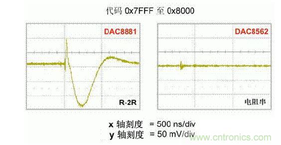 【導(dǎo)讀】在DAC基礎(chǔ)知識(shí)：靜態(tài)技術(shù)規(guī)格中，我們探討了靜態(tài)技術(shù)規(guī)格以及它們對(duì)DC的偏移、增益和線性等特性的影響。這些特性在平衡雙電阻 （R-2R） 和電阻串?dāng)?shù)模轉(zhuǎn)換器 （DAC） 的各種拓?fù)浣Y(jié)構(gòu)間是基本一致的。然而，R-2R和電阻串DAC的短時(shí)毛刺脈沖干擾方面的表現(xiàn)卻有著顯著的不同。  我們可以在DAC以工作采樣率運(yùn)行時(shí)觀察到其動(dòng)態(tài)不是線性。造成動(dòng)態(tài)非線性的原因很多，但是影響最大的是短時(shí)毛刺脈沖干擾、轉(zhuǎn)換率/穩(wěn)定時(shí)間和采樣抖動(dòng)。  用戶可以在DAC以穩(wěn)定采樣率在其輸出范圍內(nèi)運(yùn)行時(shí)觀察短時(shí)毛刺脈沖干擾。圖1顯示的是一個(gè)16位R-2R DAC，DAC8881上的此類現(xiàn)象。  　　圖1  這個(gè)16位DAC （R-2R） 輸出顯示了7FFFh – 8000h代碼變化時(shí)的短時(shí)毛刺脈沖干擾的特性。  到底發(fā)生了什么？  在理想情況下，DAC的輸出按照預(yù)期的方向從一個(gè)電壓值移動(dòng)到下一個(gè)電壓值。但實(shí)際情況中，DAC電路在某些代碼到代碼轉(zhuǎn)換的過(guò)程中具有下沖或過(guò)沖特性。  這一特性在每一次代碼到代碼轉(zhuǎn)換時(shí)都不一致。某些轉(zhuǎn)換中產(chǎn)生的下沖或過(guò)沖特性會(huì)比其它轉(zhuǎn)換更加明顯。而短時(shí)毛刺脈沖干擾技術(shù)規(guī)格量化的就是這些特性。DAC短時(shí)毛刺脈沖干擾會(huì)瞬時(shí)輸出錯(cuò)誤電壓來(lái)干擾閉環(huán)系統(tǒng)。  圖2顯示的是具有單突短時(shí)毛刺脈沖干擾的DAC的示例。一個(gè)電阻串DAC產(chǎn)生的通常就是這種類型的短時(shí)毛刺脈沖干擾。  　　圖2  單突DAC輸出短時(shí)毛刺脈沖干擾特性。  在圖2中，代碼轉(zhuǎn)換的位置是從7FFFh到8000h。如果你將這些數(shù)變換為二進(jìn)制形式，需要注意的是這兩個(gè)十六進(jìn)制代碼的每個(gè)位或者從1變換為0，或者從0變換為1。  短時(shí)毛刺脈沖干擾技術(shù)規(guī)格量化了這個(gè)毛刺脈沖現(xiàn)象所具有的能量，能量單位為納伏秒，即nV-sec （GI）。這個(gè)短時(shí)毛刺脈沖干擾的數(shù)量等于曲線下面積的大小。  單突短時(shí)毛刺脈沖干擾是由DAC內(nèi)部開(kāi)關(guān)的不同步造成的。那是什么引起了這一DAC現(xiàn)象呢？原因就是內(nèi)部DAC開(kāi)關(guān)的同步不總是那么精確。由于集成開(kāi)關(guān)電容充電或放電，你能在DAC的輸出上看到這些電荷交換。  R-2R DAC產(chǎn)生兩個(gè)區(qū)域的短時(shí)毛刺脈沖干擾錯(cuò)誤（圖3）。由于出現(xiàn)了雙脈沖誤差，從負(fù)短時(shí)毛刺脈沖干擾 （G1） 中減去正短時(shí)毛刺脈沖干擾 （G2） 來(lái)產(chǎn)生最終的短時(shí)毛刺脈沖干擾技術(shù)規(guī)格。  　　圖3  具有R-2R內(nèi)部結(jié)構(gòu)的DAC表現(xiàn)出雙突短時(shí)毛刺脈沖干擾  　　圖3中的代碼轉(zhuǎn)換仍然是從7FFFh至8000h。  為了理解DAC短時(shí)毛刺脈沖干擾的源頭，我們必須首先定義主進(jìn)位轉(zhuǎn)換。在主進(jìn)位轉(zhuǎn)換點(diǎn)上，最高有效位 （MSB）從低變高時(shí)， 較低的位從高變?yōu)榈停粗嗳弧Ｆ渲幸粋€(gè)此類代碼變換示例就是0111b變?yōu)?000b，或者是從1000 000b變?yōu)?111 1111b的更加明顯的變化。  有些人也許會(huì)認(rèn)為這一現(xiàn)象在DAC的輸出表現(xiàn)出巨大的電壓變化時(shí)出現(xiàn)。實(shí)際上，這并不是每個(gè)DAC編碼機(jī)制都會(huì)出現(xiàn)的情況。更多細(xì)節(jié)請(qǐng)見(jiàn)參考文獻(xiàn)1。  圖4和圖5顯示了這種類型的毛刺脈沖對(duì)一個(gè)8位DAC的影響。對(duì)于DAC用戶來(lái)說(shuō)，這一現(xiàn)象在單個(gè)最低有效位 （LSB） 步長(zhǎng)時(shí)出現(xiàn)，或者在一個(gè)5V、8位系統(tǒng)中，在19.5mV步長(zhǎng)時(shí)出現(xiàn)。  　　圖4  在這個(gè)8位DAC配置中，此內(nèi)部開(kāi)關(guān)有7個(gè)R-2R引腳被接至VREF，有1個(gè)R-2R引腳接地。  　　圖5  在這個(gè)DAC配置中，此內(nèi)部開(kāi)關(guān)有1個(gè)R-2R引腳被接至VREF，有7個(gè)R-2R引腳接地。  在DAC載入代碼時(shí)，會(huì)有兩個(gè)區(qū)域產(chǎn)生輸出毛刺脈沖：同時(shí)觸發(fā)多個(gè)開(kāi)關(guān)的開(kāi)關(guān)同步和開(kāi)關(guān)電荷轉(zhuǎn)移。  此電阻串DAC具有一個(gè)單開(kāi)關(guān)拓?fù)洹Ｒ粋€(gè)電阻串DAC抽頭連接到巨大電阻串的不同點(diǎn)。開(kāi)關(guān)網(wǎng)絡(luò)不需要主進(jìn)位上的多個(gè)轉(zhuǎn)換，因此，產(chǎn)生毛刺脈沖的可能進(jìn)性較低。開(kāi)關(guān)電荷將會(huì)產(chǎn)生一個(gè)較小的毛刺脈沖，但是與R-2R結(jié)構(gòu)DAC產(chǎn)生的毛刺脈沖相比就顯得微不足道了。  代碼轉(zhuǎn)換期間，R-2R DAC具有多個(gè)同時(shí)開(kāi)關(guān)切換。任何同步的缺失都導(dǎo)致短時(shí)間的開(kāi)關(guān)全為高電平或全為低電平，從而使得DAC的電壓輸出遷移至電壓軌。然后這些開(kāi)關(guān)恢復(fù)，在相反的方向上產(chǎn)生一個(gè)單突短時(shí)毛刺脈沖干擾。然后輸出穩(wěn)定。  這些毛刺脈沖的電壓位置是完全可預(yù)計(jì)的。在使用R-2R DAC時(shí)，最糟糕的情況是毛刺脈沖誤差出現(xiàn)在所有數(shù)字位切換，同時(shí)仍然用小電壓變化進(jìn)行轉(zhuǎn)換時(shí)。在這種情況下，用主進(jìn)位轉(zhuǎn)換進(jìn)行DAC代碼變化;從代碼1000…變換為0111…。  檢查真實(shí)DAC運(yùn)行狀態(tài)  現(xiàn)在，我們已經(jīng)定義了針對(duì)短時(shí)毛刺脈沖干擾誤差的備選代碼轉(zhuǎn)換，我們可以仔細(xì)觀察一下16位DAC8881（R-2R DAC） 和16位DAC8562（電阻串DAC）的R-2R和電阻串DAC短時(shí)毛刺脈沖干擾。  在圖6中，DAC8881的短時(shí)毛刺脈沖干擾為37.7 nV-sec，而DAC8562的短時(shí)毛刺脈沖干擾為0.1 nV-sec。在這兩張圖中，x軸的刻度為500ns/div，而y軸的刻度為50mV/div。  　　圖6  R-2R和電阻串短時(shí)毛刺脈沖干擾性能  毛刺脈沖消失了  如果存在DAC短時(shí)毛刺脈沖干擾問(wèn)題，用戶可以使用外部組件來(lái)減小毛刺脈沖幅度（圖7a），或者完全消除短時(shí)毛刺脈沖干擾能量（圖7b。）  圖7  用一階低通濾波器 （a） 或采樣/保持解決方案 （b） 來(lái)減少短時(shí)毛刺脈沖干擾誤差。  DAC之后的RC濾波器可減少毛刺脈沖幅度（圖7a）。短時(shí)毛刺脈沖干擾周期決定了適當(dāng)?shù)腞C比。RC濾波器3dB的頻率比短時(shí)毛刺脈沖干擾頻率提前十倍頻。在選擇組件時(shí)需要確保電阻器的電阻值較低，否則的它將會(huì)與電阻負(fù)載一起產(chǎn)生一個(gè)壓降。由于毛刺脈沖能量從不會(huì)丟失，執(zhí)行單極低通濾波器的代價(jià)就是在穩(wěn)定時(shí)間加長(zhǎng)的同時(shí)誤差被分布在更長(zhǎng)的時(shí)間段內(nèi)。  第二種方法是使用一個(gè)采樣/保持電容器和放大器（圖7b）。外部開(kāi)關(guān)和放大器消除了 DAC內(nèi)部開(kāi)關(guān)產(chǎn)生的毛刺脈沖，從而獲得較小的采樣/保持 （S/H） 開(kāi)關(guān)瞬態(tài)。在這個(gè)設(shè)計(jì)中，開(kāi)關(guān)在DAC的整個(gè)主進(jìn)位轉(zhuǎn)換期間保持打開(kāi)狀態(tài)。一旦轉(zhuǎn)換完成，開(kāi)關(guān)關(guān)閉，從而在CH采樣電容器上設(shè)定新輸出電壓。當(dāng)DAC準(zhǔn)備升級(jí)其輸出時(shí)，此電容器在外部開(kāi)關(guān)打開(kāi)時(shí)繼續(xù)保持新電壓。這個(gè)解決方案成本較高，也會(huì)占據(jù)更多的板級(jí)空間，但能夠在不增加穩(wěn)定時(shí)間的情況下減少/消除毛刺脈沖。  結(jié)論  短時(shí)毛刺脈沖干擾是一個(gè)非常重要的動(dòng)態(tài)非線性的DAC特性，你將會(huì)在器件以工作采樣率運(yùn)行時(shí)遇到這個(gè)問(wèn)題。但是，這只是冰山一角。影響高速電路的其它因素還有轉(zhuǎn)換率和穩(wěn)定時(shí)間。請(qǐng)隨時(shí)關(guān)注下一篇與這一主題相關(guān)的文章。
