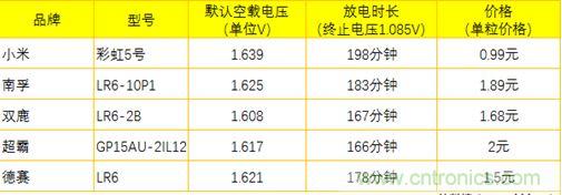 電池新貴小米彩虹5號(hào)：是浪得虛名，還是實(shí)至名歸？