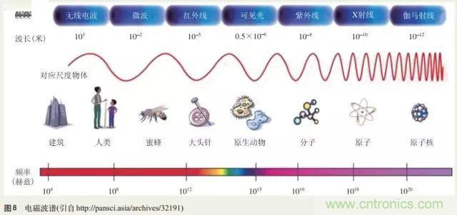 電磁理論的“雞生蛋，蛋生雞”原理解析