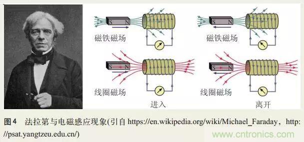 電磁理論的“雞生蛋，蛋生雞”原理解析