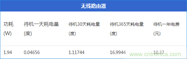 九大家電待機功耗實測：最耗電的居然是它！