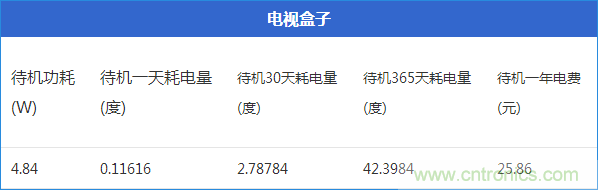 九大家電待機功耗實測：最耗電的居然是它！