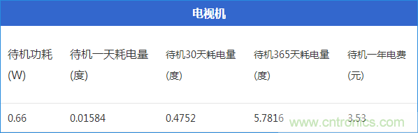 九大家電待機功耗大起底：最耗電的居然是它！