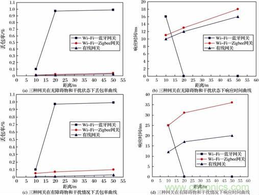 基于嵌入式的無線智能家居網(wǎng)關(guān)設計方案