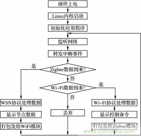 基于嵌入式的無線智能家居網(wǎng)關(guān)設計方案