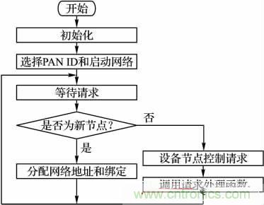 基于嵌入式的無線智能家居網(wǎng)關(guān)設計方案