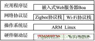 基于嵌入式的無線智能家居網(wǎng)關(guān)設計方案