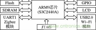基于嵌入式的無線智能家居網(wǎng)關(guān)設計方案
