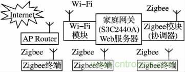 基于嵌入式的無線智能家居網(wǎng)關(guān)設計方案