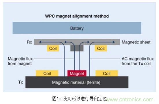 TDK無線電力傳輸線圈，輕松滿足WPC最嚴的Qi規格