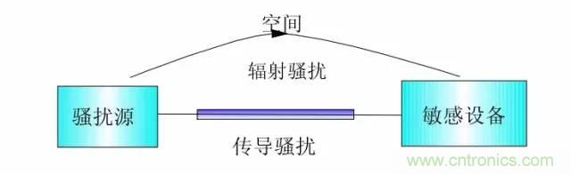 熱帖整理：EMC理論基礎(chǔ)，讓你從此遠(yuǎn)離EMC困擾！