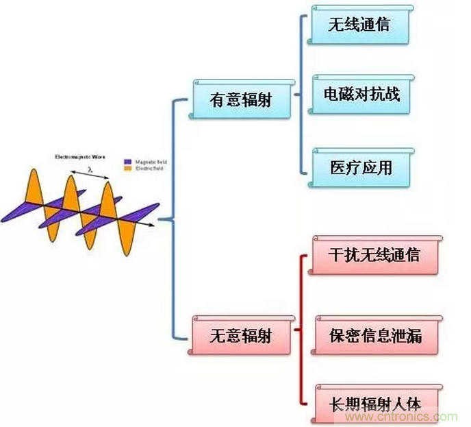 CISPR22 RE ClassB測試中RE輻射超標十幾dB，怎么辦？