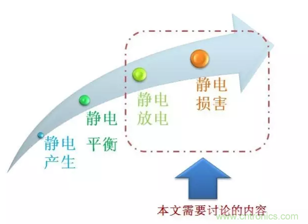 靜電防護(hù)直接動手，設(shè)計與整改相輔相成！