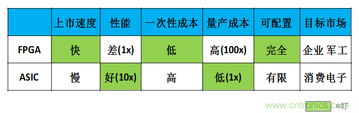 FPGA與ASIC，誰將引領移動端人工智能潮流？