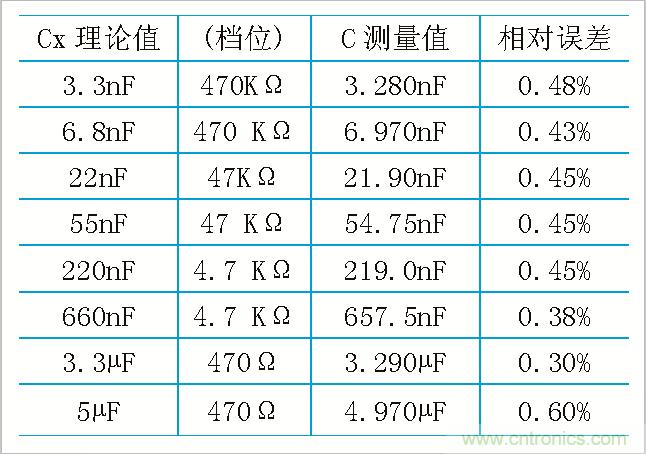 用555定時(shí)器如何設(shè)計(jì)電容測(cè)試儀?
