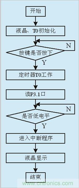 用555定時(shí)器如何設(shè)計(jì)電容測(cè)試儀?