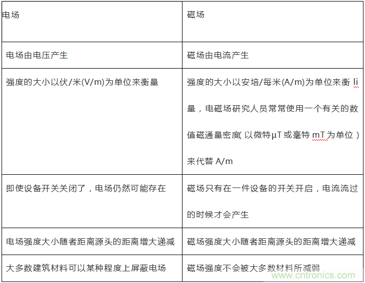 到底什么是電磁輻射？由WHO告訴你吧