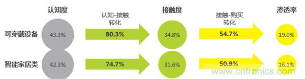 2016年智能家居市場現狀令人堪憂？