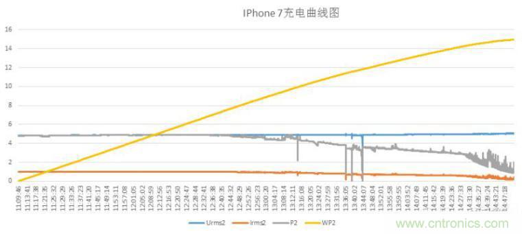 “瘋7”手機充電實測：為何沿用傳統充電模式？