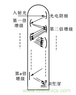 一文讀懂光電傳感器工作原理、分類及特性