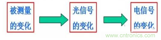 一文讀懂光電傳感器工作原理、分類及特性
