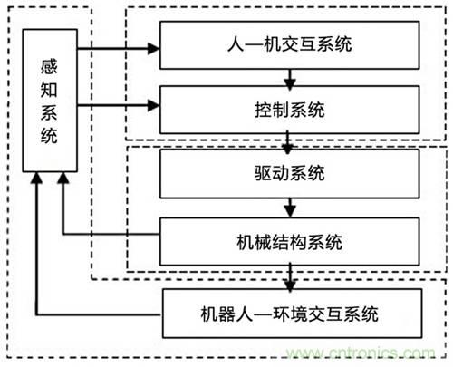 3種完整的智能機器人解決方案，任你選！