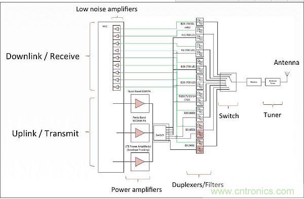 針對低頻帶頻率(700-900MHz)的射頻前端架構，從中可以看出射頻前端的復雜性。