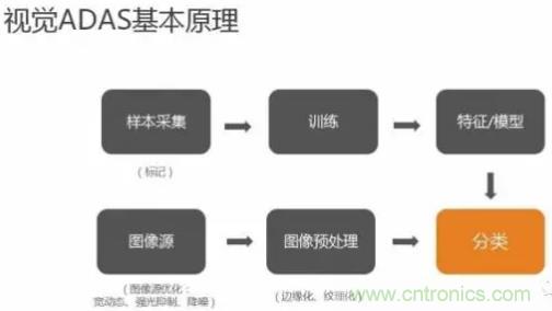 從硬件到算法，單目視覺ADAS背后有哪些技術(shù)原理及難點(diǎn)？