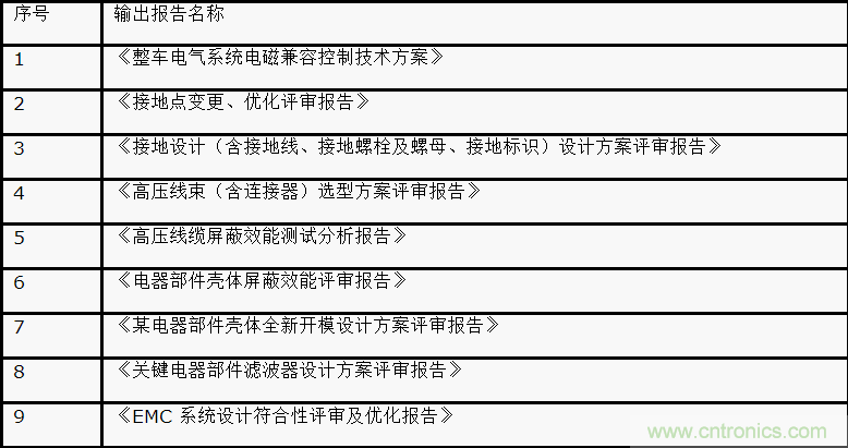 如何設計電動汽車的系統級EMC？
