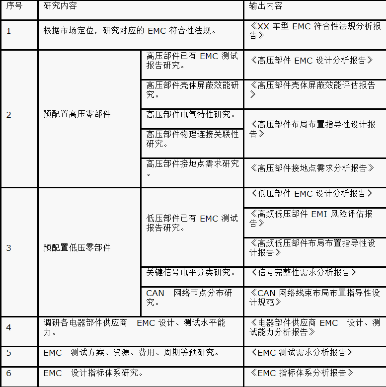 如何設計電動汽車的系統級EMC？