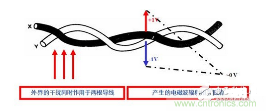 使用雙絞線，加大雙絞程度，屏蔽接地