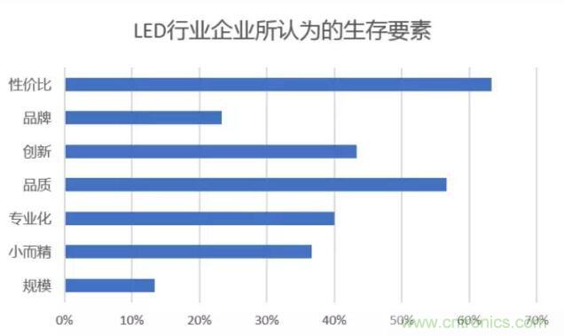2017年LED行業形勢如何？